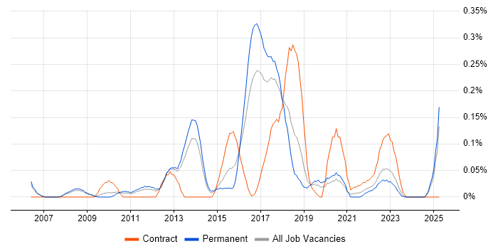 Job vacancy trend for TACACS in Manchester Job vacancy trend for TACACS in Manchester