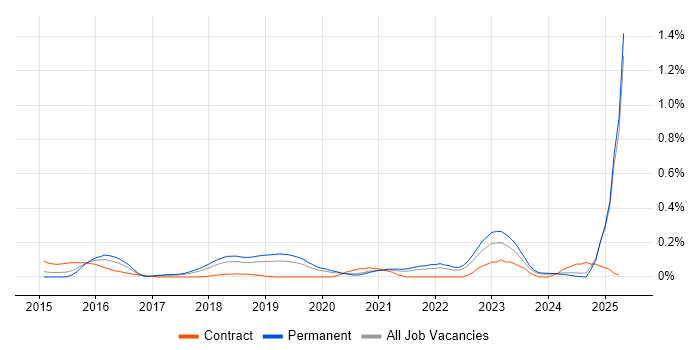 Job vacancy trend for Tag Management in Manchester Job vacancy trend for Tag Management in Manchester