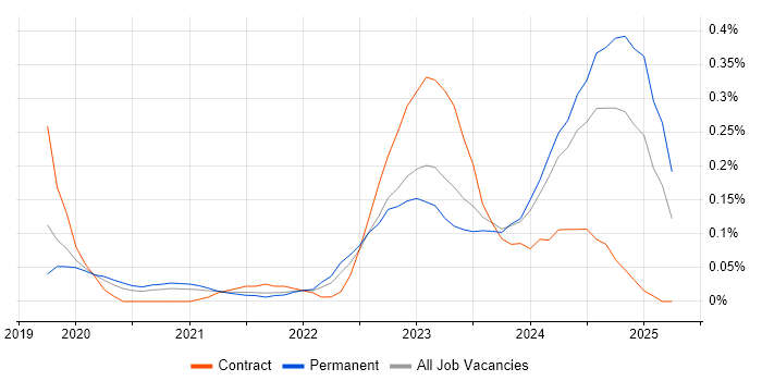 Job vacancy trend for Tailwind CSS in Manchester Job vacancy trend for Tailwind CSS in Manchester