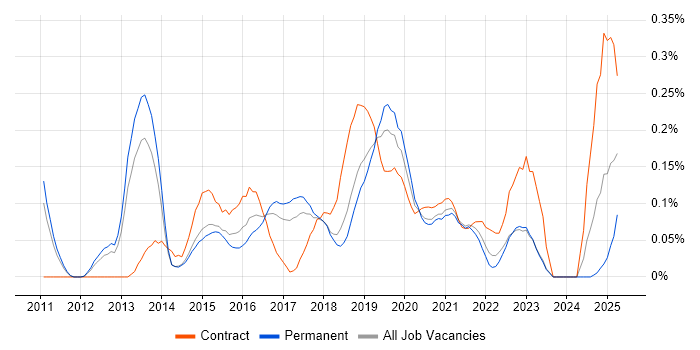 Job vacancy trend for Talend in Manchester Job vacancy trend for Talend in Manchester