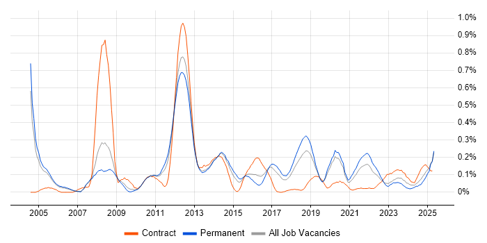 Job vacancy trend for Tandem in Manchester