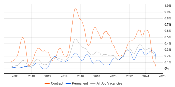 Job vacancy trend for Target Operating Model in Manchester Job vacancy trend for Target Operating Model in Manchester