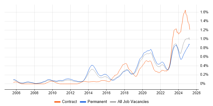 Job vacancy trend for Task Automation in Manchester