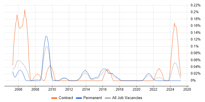 Job vacancy trend for Task-Oriented in Manchester