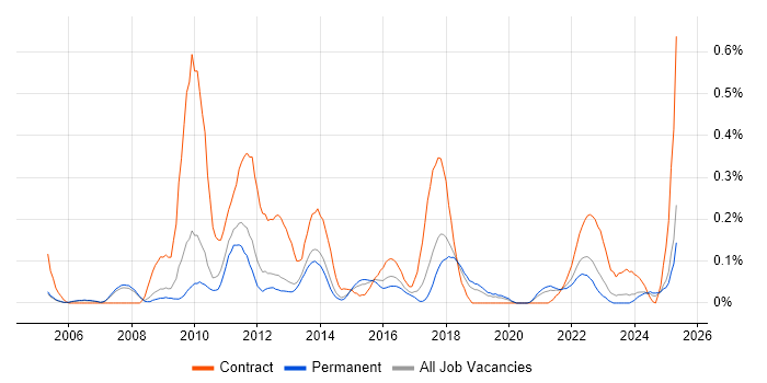 Job vacancy trend for Taxonomies in Manchester