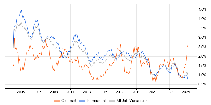 Job vacancy trend for TCP/IP in Manchester Job vacancy trend for TCP/IP in Manchester