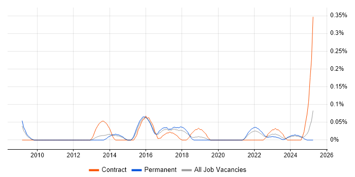 Job vacancy trend for tcpdump in Manchester