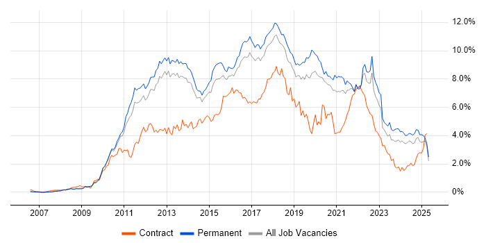 Job vacancy trend for TDD in Manchester Job vacancy trend for TDD in Manchester