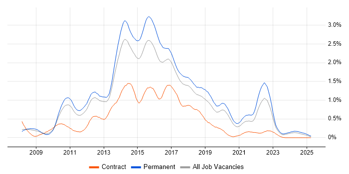 Job vacancy trend for Team Foundation Server in Manchester Job vacancy trend for Team Foundation Server in Manchester