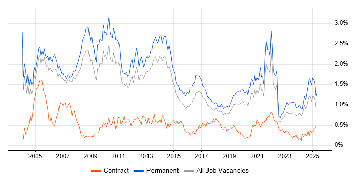 Job vacancy trend for Team Leader in Manchester Job vacancy trend for Team Leader in Manchester
