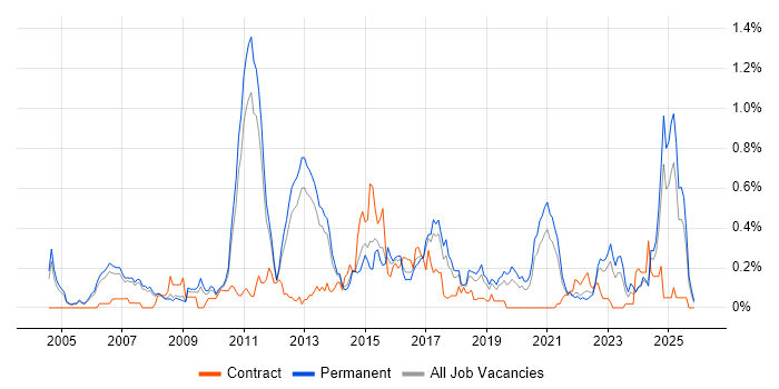 Team-Oriented Environment job vacancy trend in Manchester