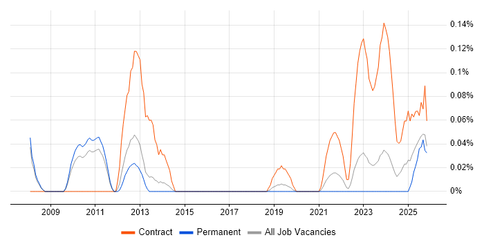 Teamcenter job vacancy trend in Manchester