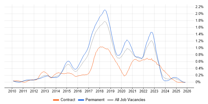 TeamCity job vacancy trend in Manchester