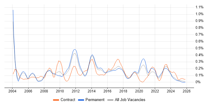 Technical Analysis job vacancy trend in Manchester