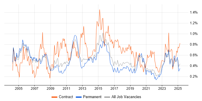 Job vacancy trend for Technical Analyst in Manchester Job vacancy trend for Technical Analyst in Manchester