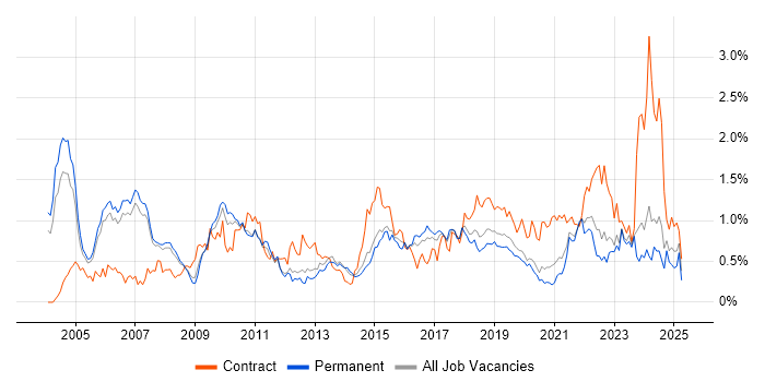 Job vacancy trend for Technical Architect in Manchester