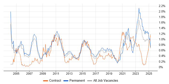 Job vacancy trend for Technical Architecture in Manchester