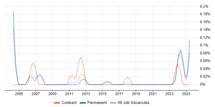 Job vacancy trend for Technical Assistant in Manchester Job vacancy trend for Technical Assistant in Manchester
