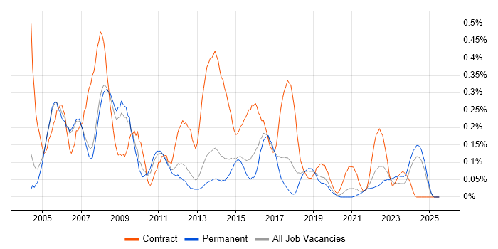 Job vacancy trend for Technical Author in Manchester Job vacancy trend for Technical Author in Manchester