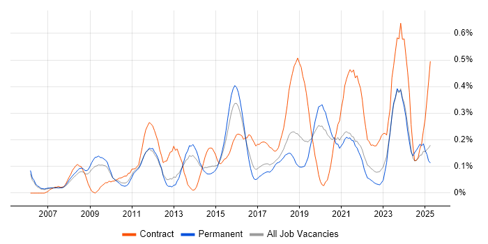 Job vacancy trend for Technical Business Analyst in Manchester