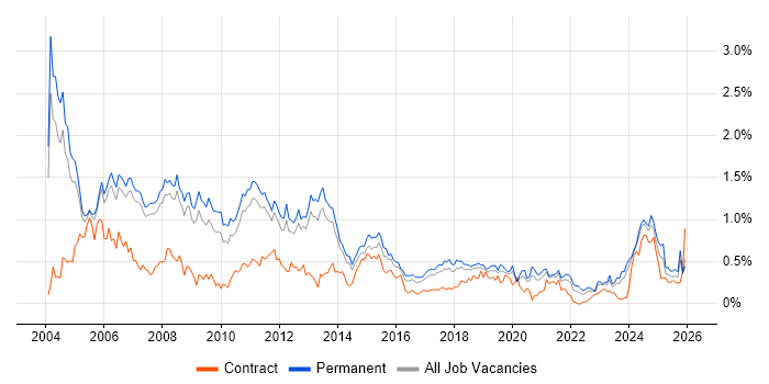 Technical Consultant job vacancy trend in Manchester
