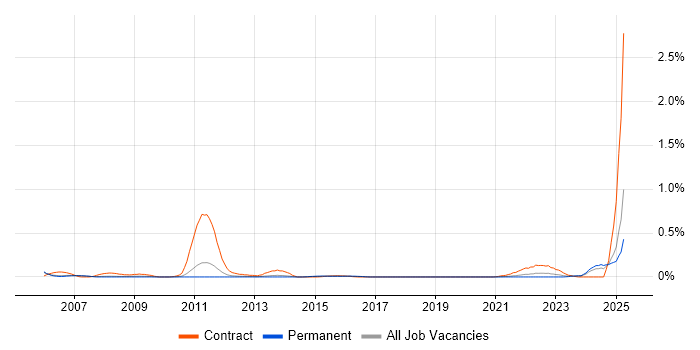 Job vacancy trend for Technical Coordinator in Manchester
