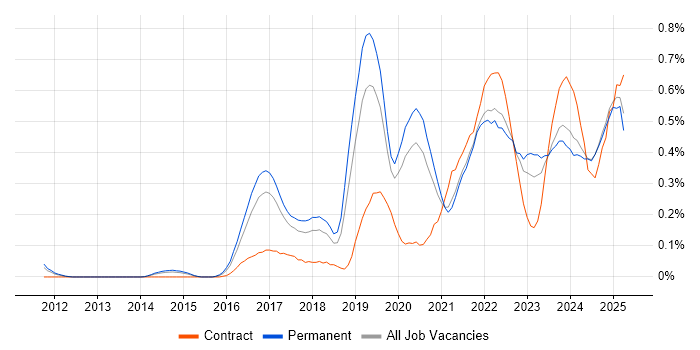 Job vacancy trend for Technical Debt in Manchester Job vacancy trend for Technical Debt in Manchester