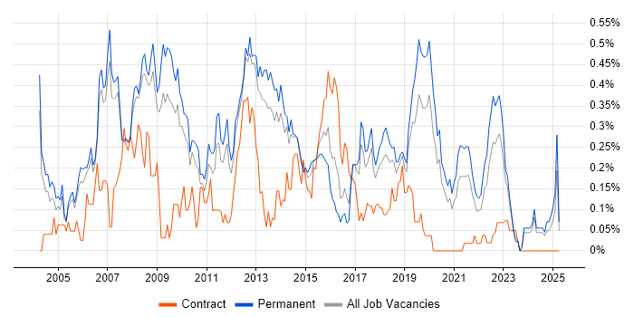 Job vacancy trend for Technical Developer in Manchester Job vacancy trend for Technical Developer in Manchester