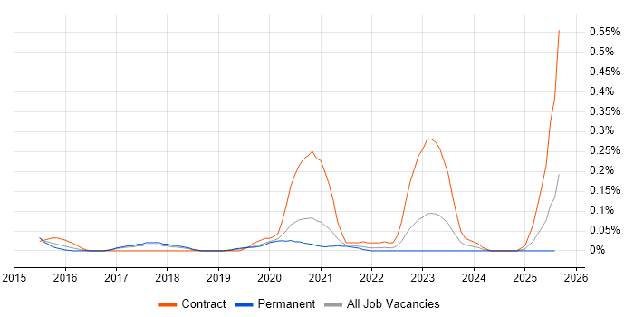 Job vacancy trend for Technical Discovery in Manchester