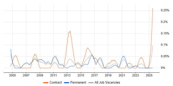 Job vacancy trend for Technical Infrastructure Manager in Manchester