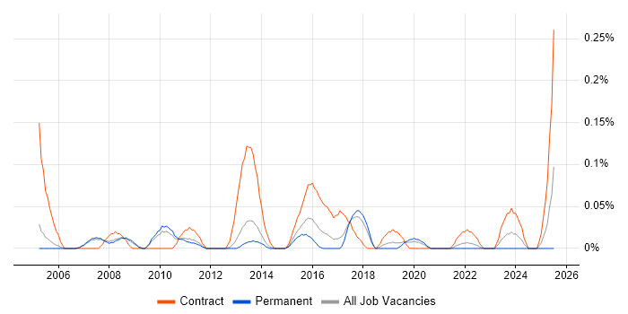 Job vacancy trend for Technical Infrastructure Project Manager in Manchester