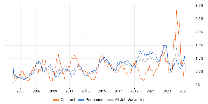 Job vacancy trend for Technical Leader in Manchester