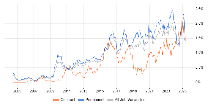 Job vacancy trend for Technical Leadership in Manchester