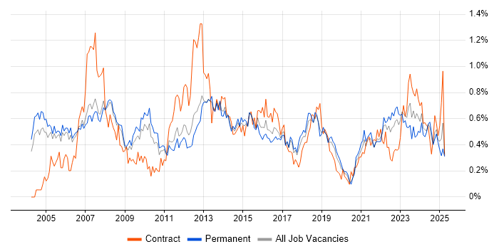 Job vacancy trend for Technical Manager in Manchester Job vacancy trend for Technical Manager in Manchester