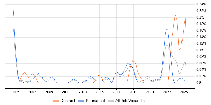 Job vacancy trend for Technical Product Manager in Manchester