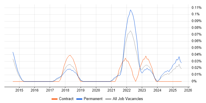 Job vacancy trend for Technical Product Owner in Manchester Job vacancy trend for Technical Product Owner in Manchester