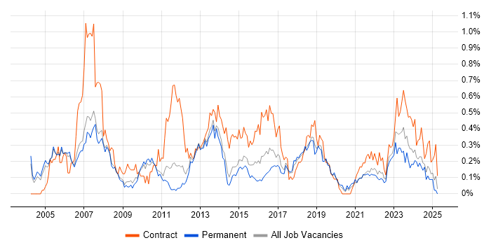 Job vacancy trend for Technical Project Manager in Manchester Job vacancy trend for Technical Project Manager in Manchester