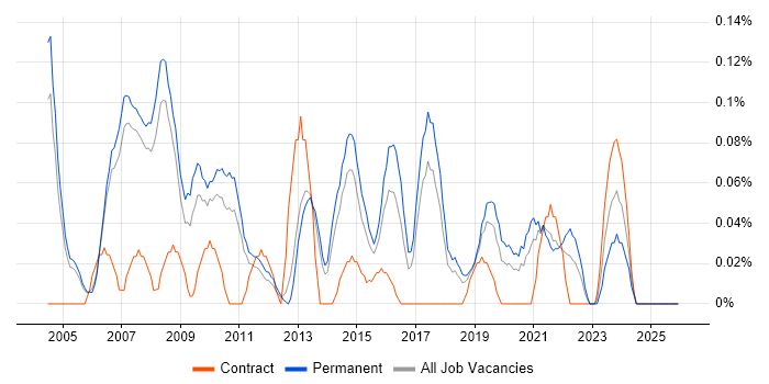 Technical Services Manager job vacancy trend in Manchester