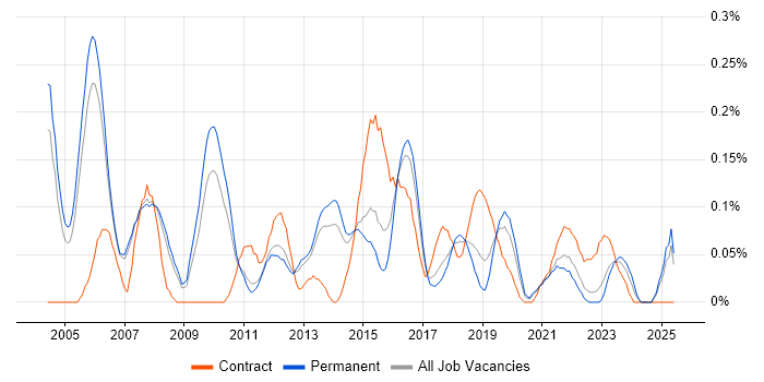 Job vacancy trend for Technical Solutions Architect in Manchester Job vacancy trend for Technical Solutions Architect in Manchester