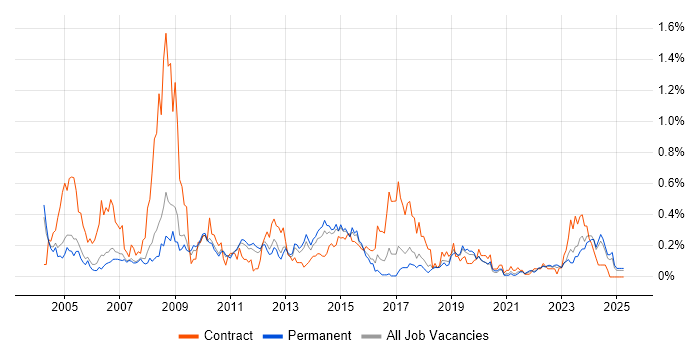 Job vacancy trend for Technical Specialist in Manchester Job vacancy trend for Technical Specialist in Manchester