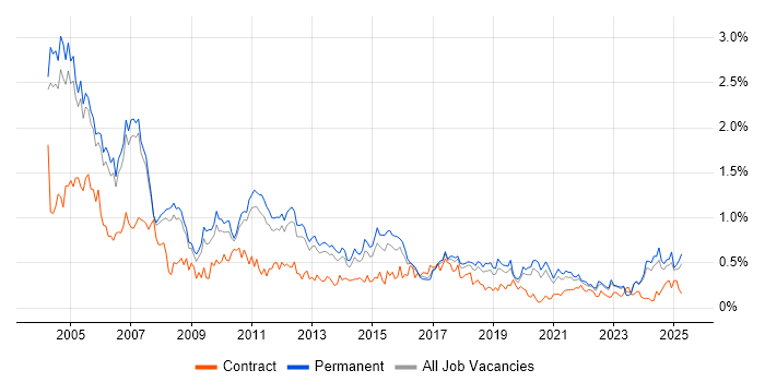 Job vacancy trend for Technical Support in Manchester Job vacancy trend for Technical Support in Manchester