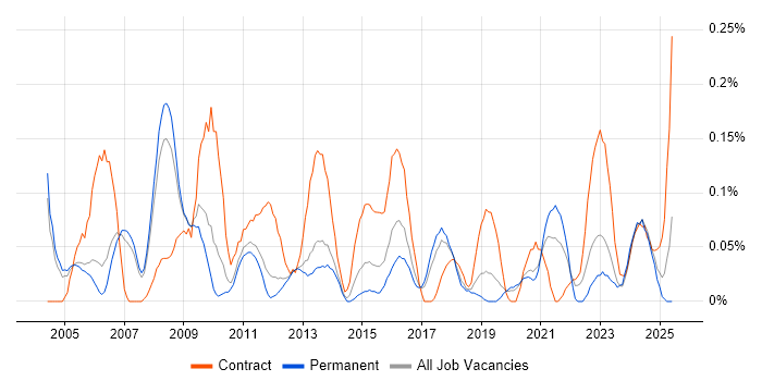 Job vacancy trend for Technical Writer in Manchester