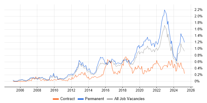 Job vacancy trend for Technology Roadmap in Manchester Job vacancy trend for Technology Roadmap in Manchester