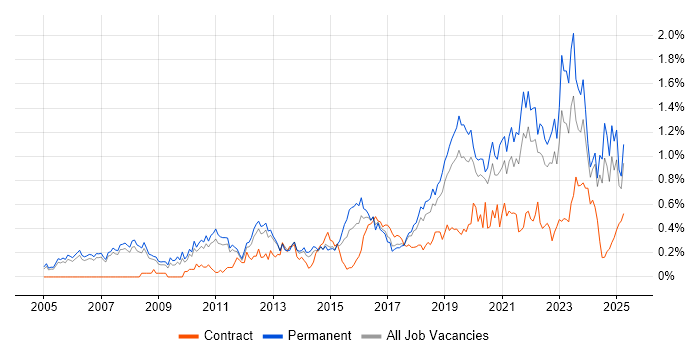 Job vacancy trend for Technology Strategy in Manchester Job vacancy trend for Technology Strategy in Manchester