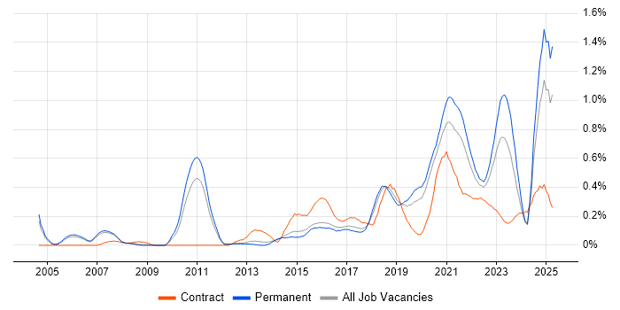 Job vacancy trend for Technology Transformation in Manchester Job vacancy trend for Technology Transformation in Manchester