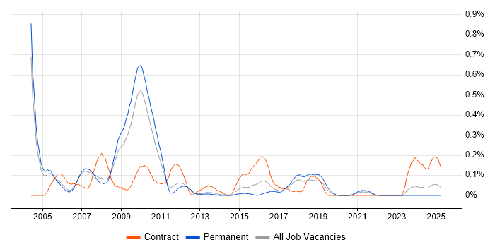 Job vacancy trend for Telecoms Analyst in Manchester