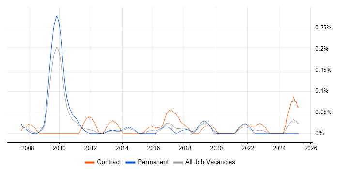 Job vacancy trend for Telecoms Architect in Manchester Job vacancy trend for Telecoms Architect in Manchester