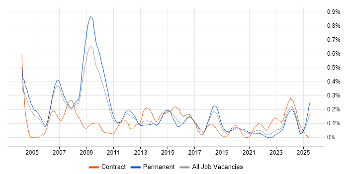 Job vacancy trend for Telecoms Manager in Manchester