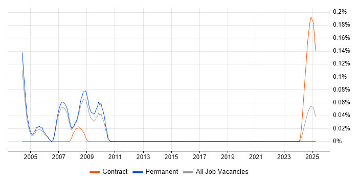 Job vacancy trend for Telecoms Support Analyst in Manchester Job vacancy trend for Telecoms Support Analyst in Manchester