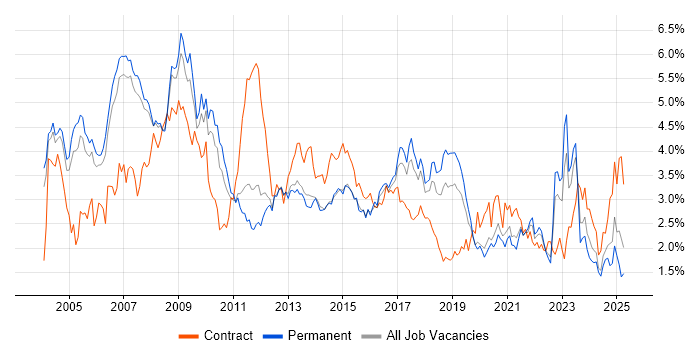 Job vacancy trend for Telecoms in Manchester Job vacancy trend for Telecoms in Manchester